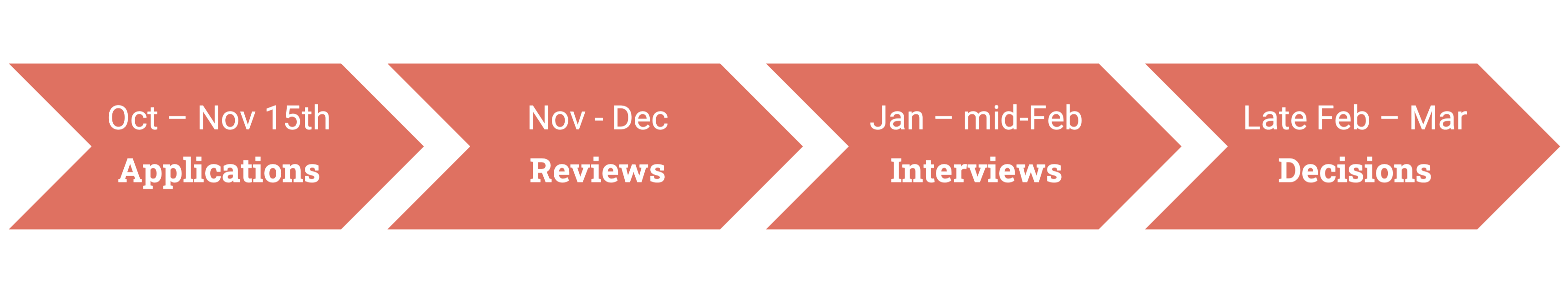 4 red arrows showing the timeline of the ELLIS PhD Program central recruiting process, from October to March it includes applications, reviews, interviews and decisions