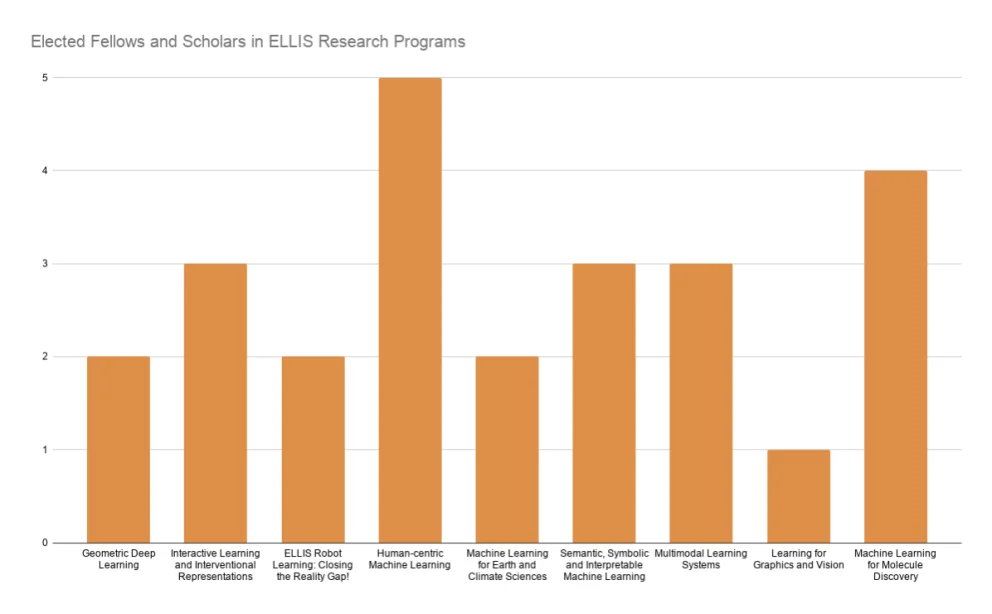 Elected Fellows and Scholars in ELLIS Research Programs for 2025/2026