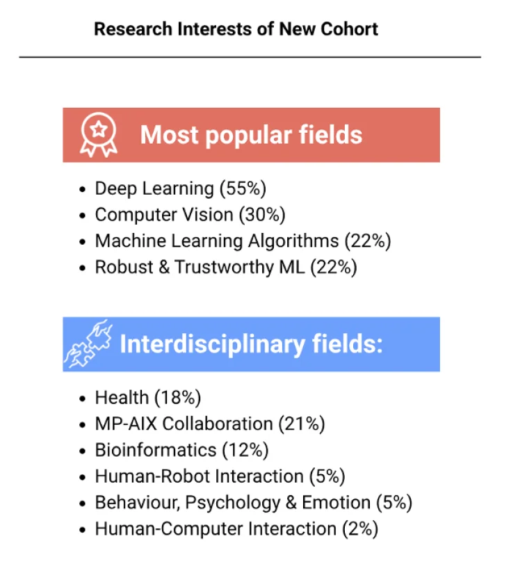 ellis-phd-cohort-2025_26_research-interests.png
