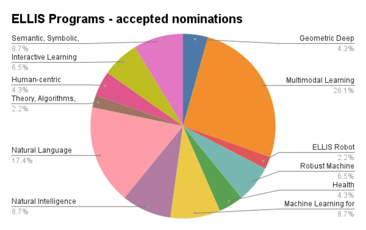 ELLIS Programs accepted nominations with a pie chart with multiple colors