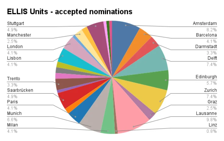ELLIS Units with accepted nominations with a pie chart with multiple colors