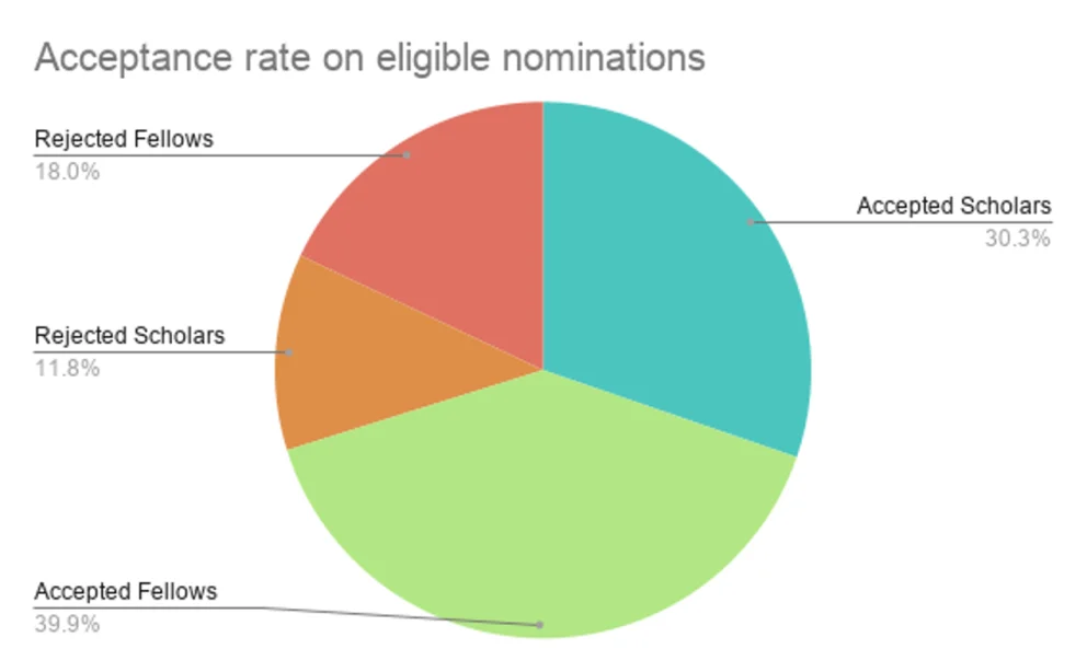 Acceptance rate of eligible nominations for Fellows and Scholars 2025/2026
