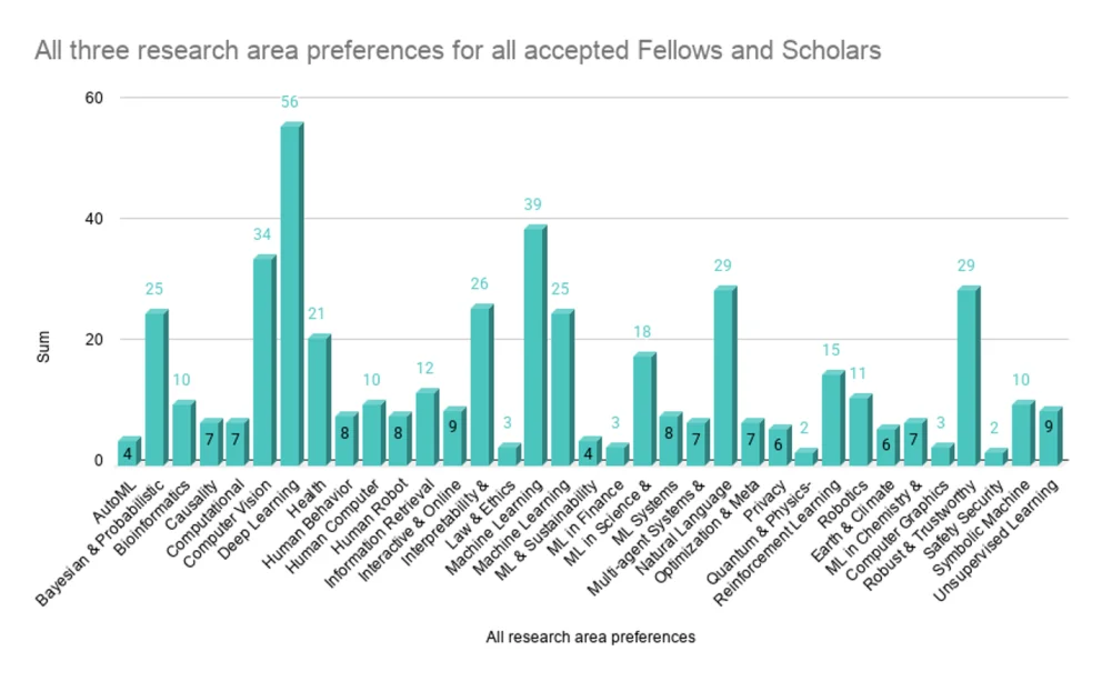 All three nominated research areas of Fellows and Scholars apponited in 2025/2026