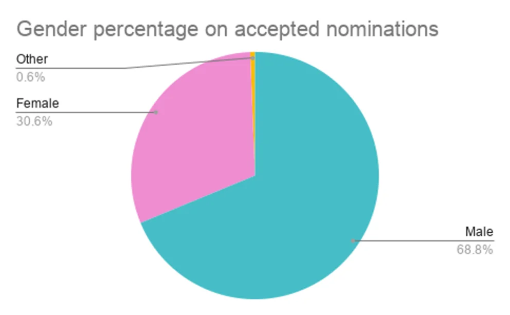 Gender distribution of accpeted nominations from Fellows and Scholars for 2025/2026