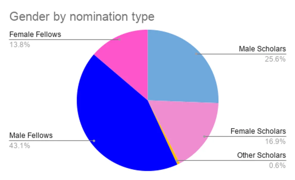 Gender distribution by nomination type from Fellows and Scholars for 2025/2026