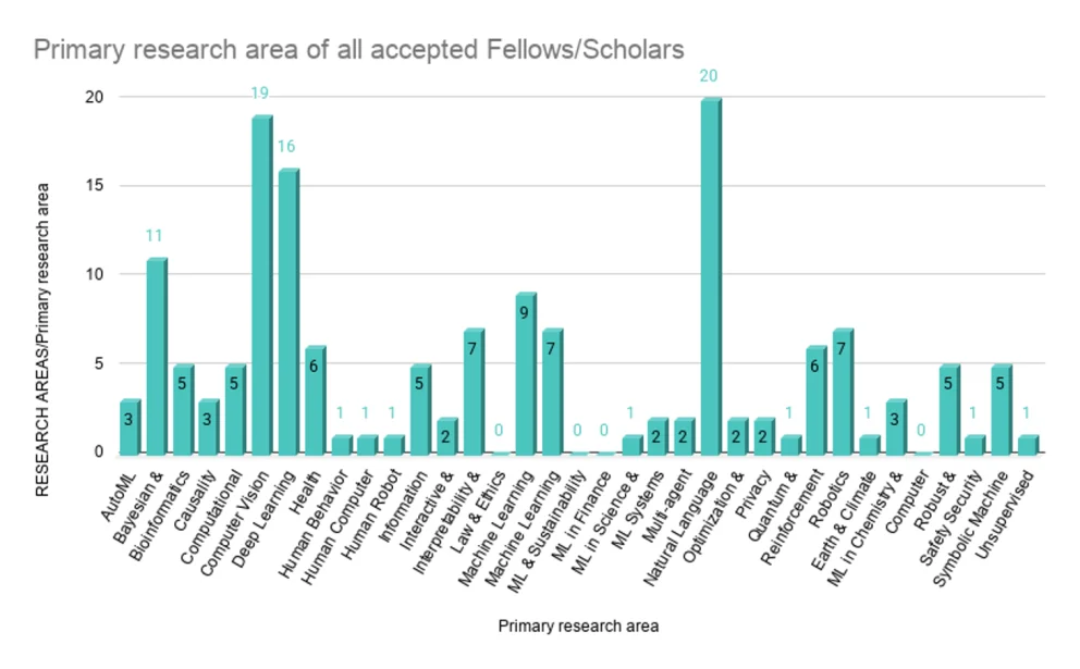Primary research areas of Fellows and Scholars appointed in 2025/2026