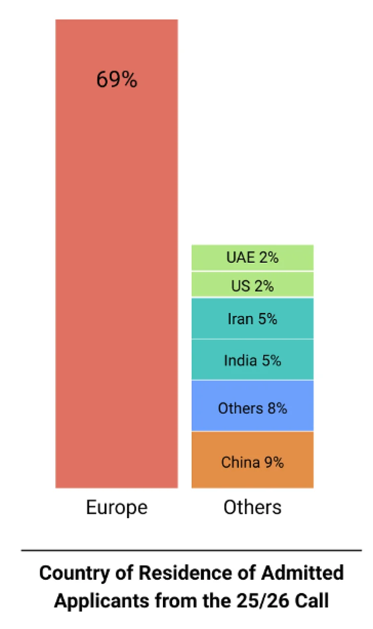 phd-cohort-2025_26_country-of-residence.png